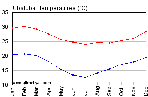 Ubatuba, Sao Paulo Brazil Annual Temperature Graph